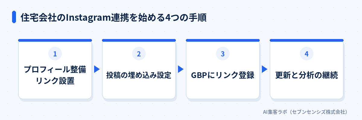住宅会社のInstagram連携を始める4つの手順: プロフィール整備とリンク設置、投稿の埋め込み設定、GBPにリンク登録、更新と分析の継続