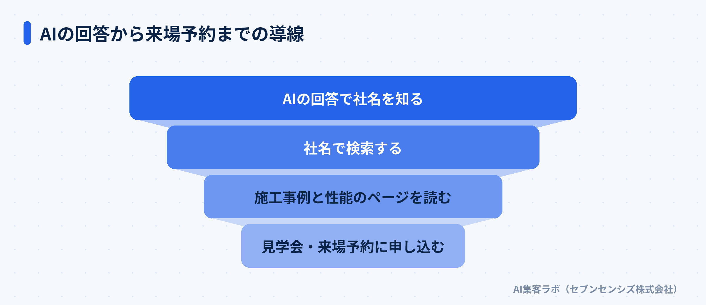 AIの回答から来場予約までの導線