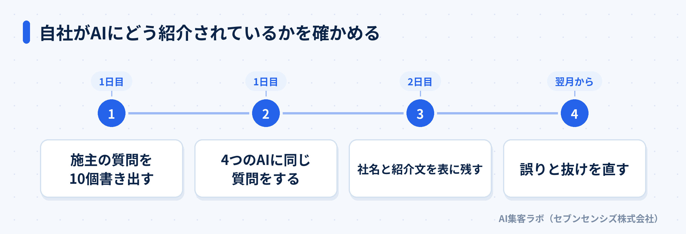 自社がAIにどう紹介されているかを確かめる4ステップ