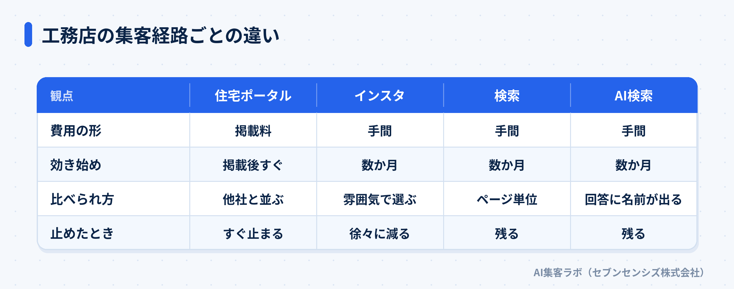 工務店の集客経路ごとの違い