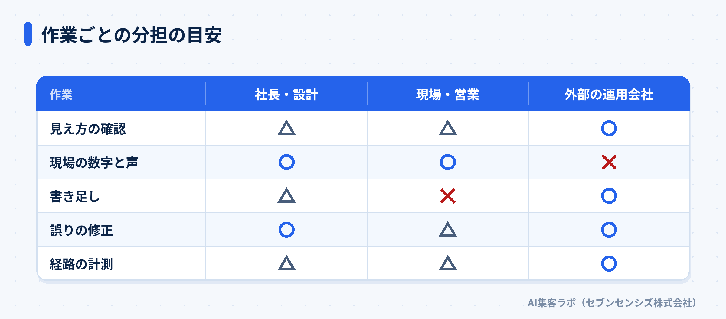 作業ごとの分担の目安