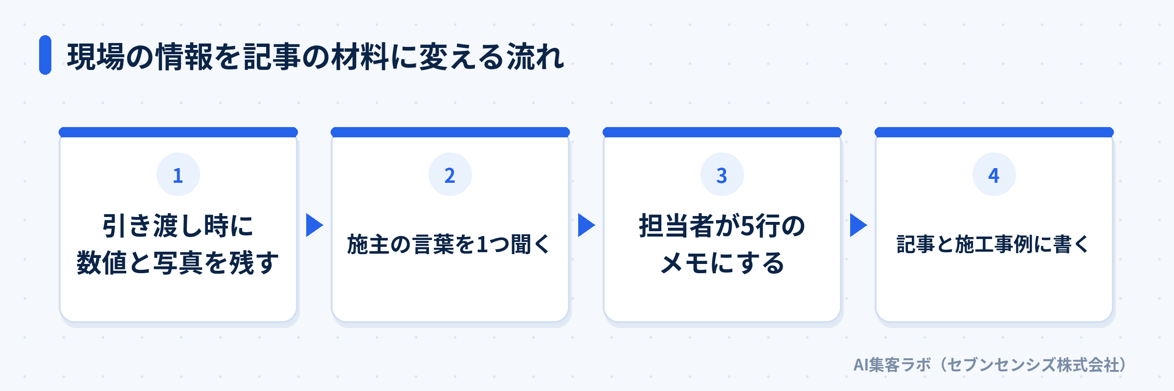 現場の情報を記事の材料に変える流れ
