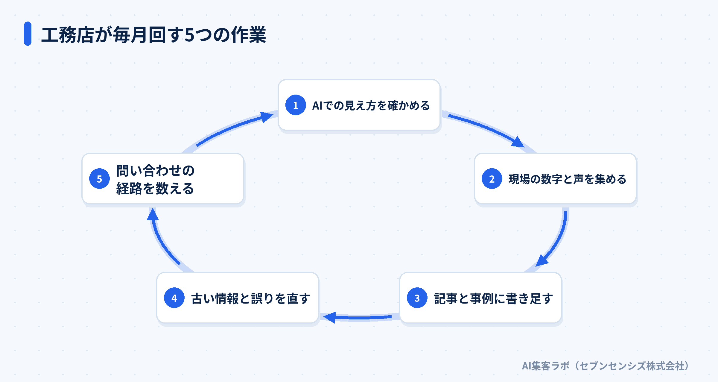 工務店が毎月回す5つの作業