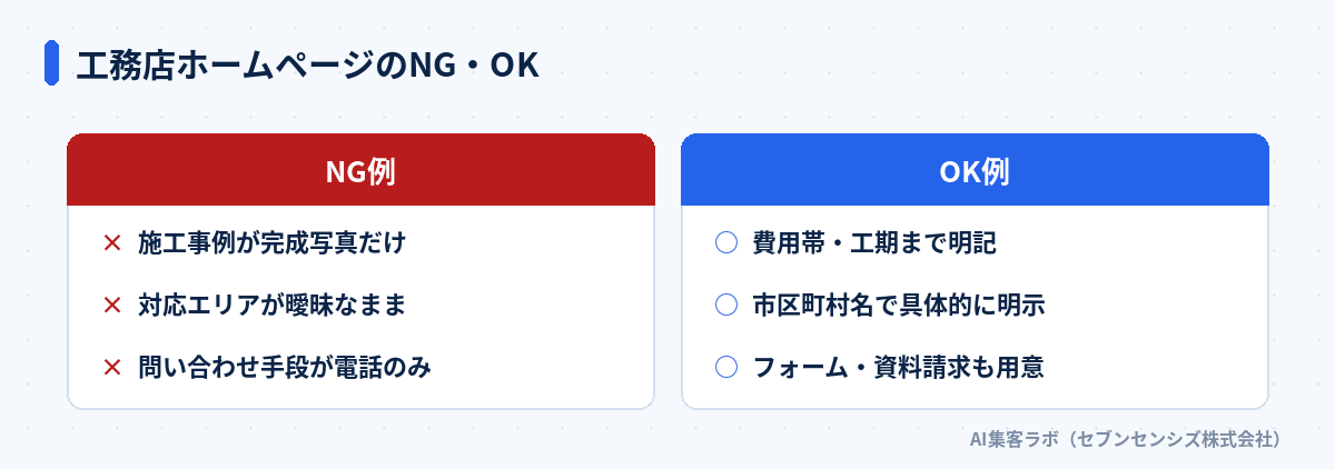 工務店ホームページのNG例: 施工事例が完成写真だけ、対応エリアが曖昧なまま、問い合わせ手段が電話のみ。OK例: 費用帯・工期まで明記、市区町村名で具体的に明示、フォーム・資料請求も用意