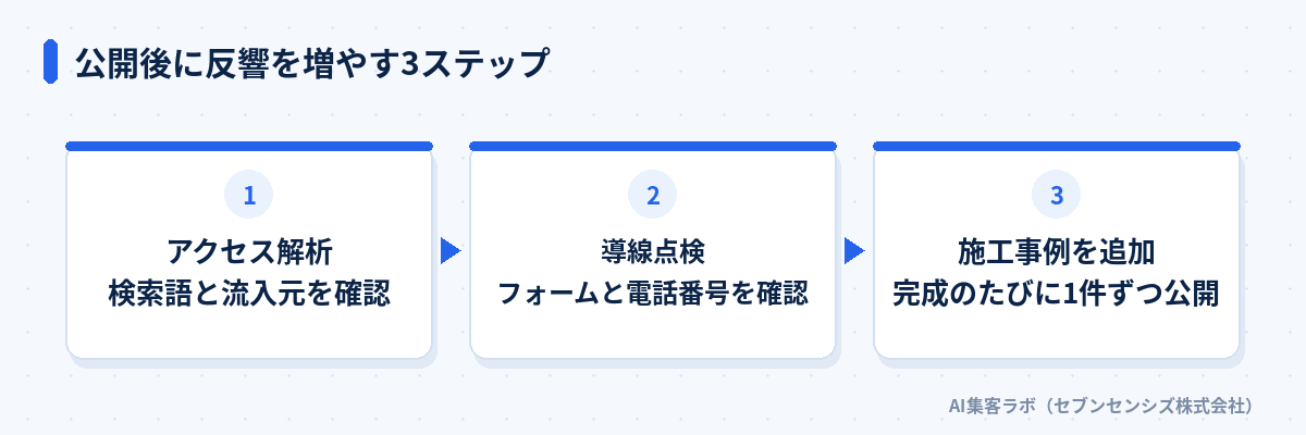 公開後に反響を増やす3ステップ: アクセス解析で検索語と流入元を確認する、導線点検でフォームと電話番号を確認する、施工事例を完成のたびに1件ずつ公開する