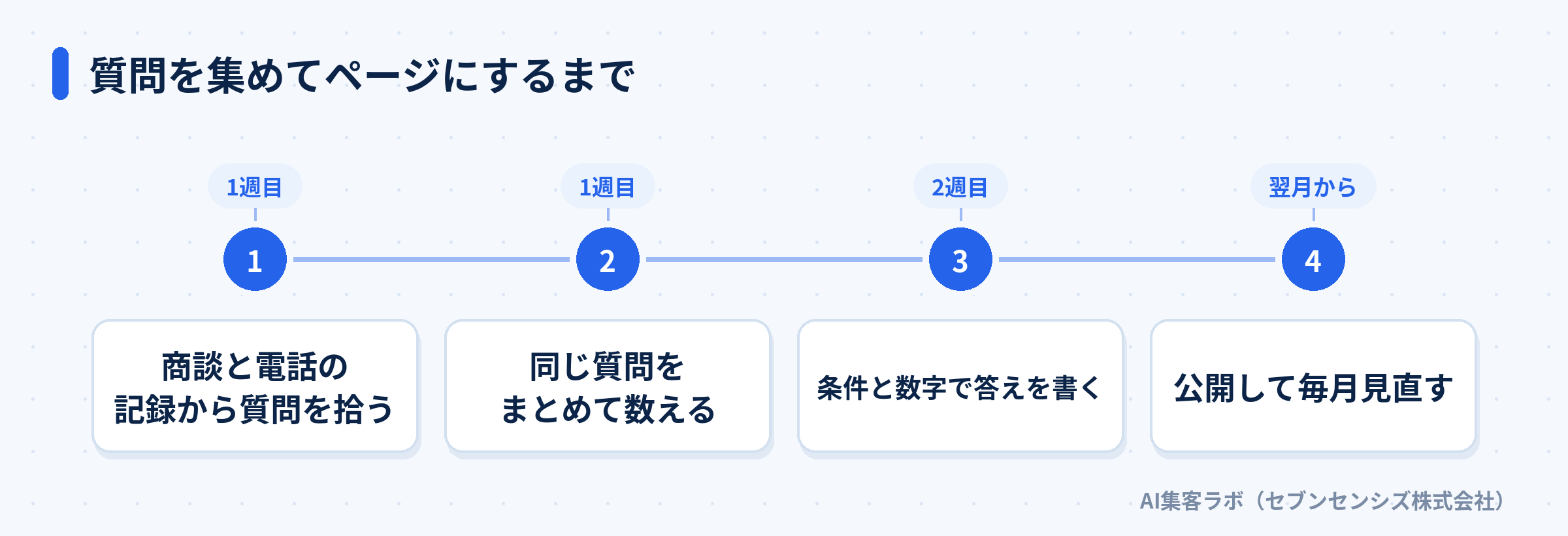 質問を集めてページにするまで