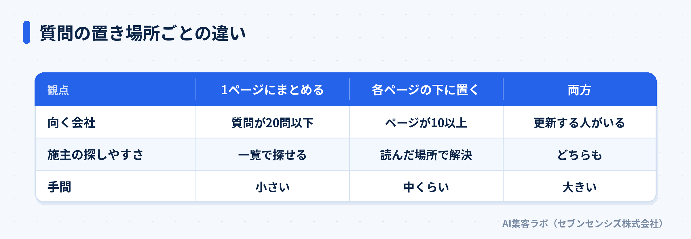 質問の置き場所ごとの違い