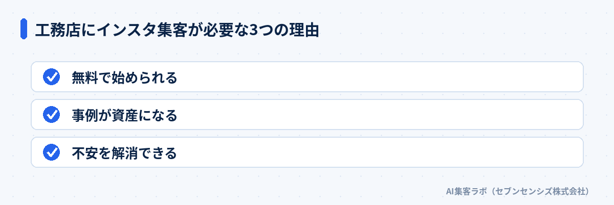 工務店にインスタ集客が必要な3つの理由: 無料で始められる、事例が資産になる、不安を解消できる
