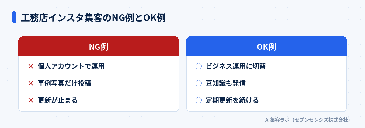 工務店インスタ集客のNG例とOK例: NG例は個人アカウントで運用・事例写真だけ投稿・更新が止まる、OK例はビジネス運用に切替・豆知識も発信・定期更新を続ける