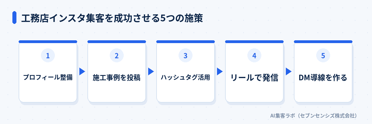 工務店インスタ集客を成功させる5つの施策: プロフィール整備、施工事例を投稿、ハッシュタグ活用、リールで発信、DM導線を作る