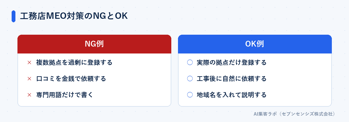 工務店MEO対策のNGとOK比較: NG例は複数拠点を過剰に登録する・口コミを金銭で依頼する・専門用語だけで書く。OK例は実際の拠点だけ登録する・工事後に自然に依頼する・地域名を入れて説明する