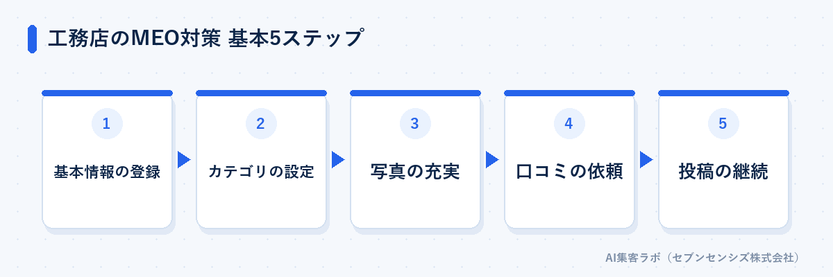 工務店のMEO対策 基本5ステップ: 基本情報の登録、カテゴリの設定、写真の充実、口コミの依頼、投稿の継続