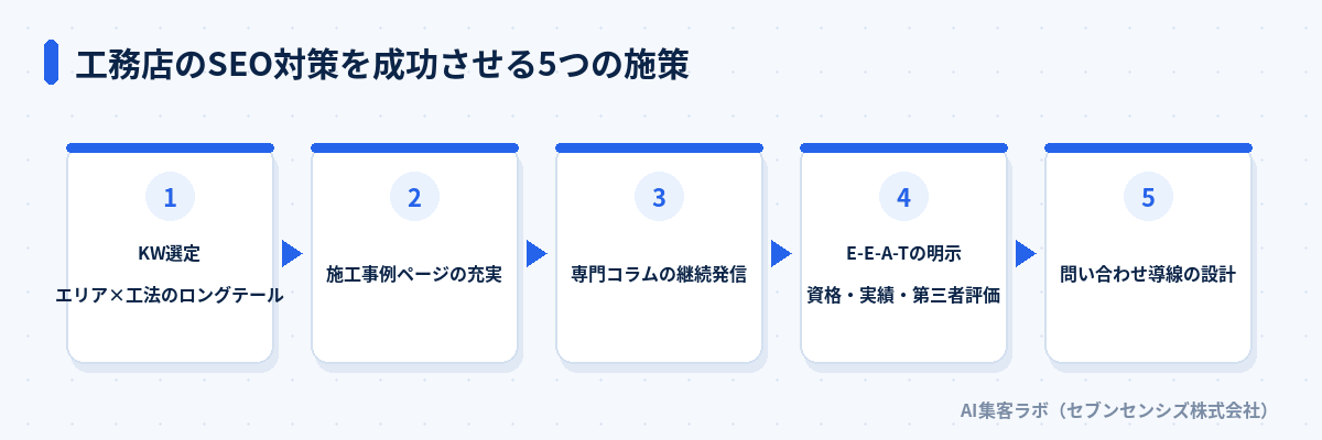 工務店のSEO対策を成功させる5つの施策: エリア×工法のロングテールでKW選定、施工事例ページの充実、専門コラムの継続発信、資格・実績・第三者評価でE-E-A-Tを明示、問い合わせ導線の設計