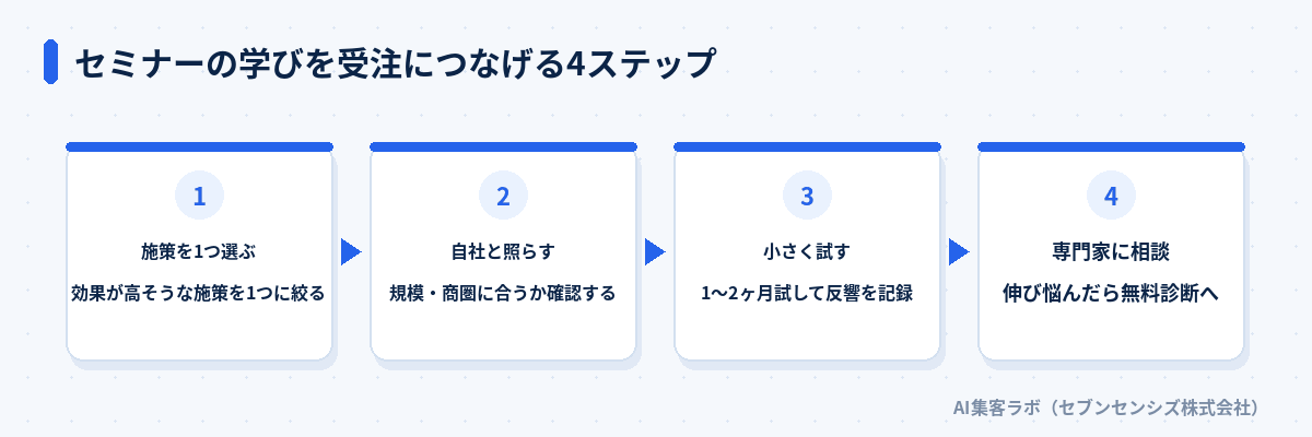 セミナーの学びを受注につなげる4ステップ: 施策を1つ選ぶ、自社と照らす、小さく試す、専門家に相談