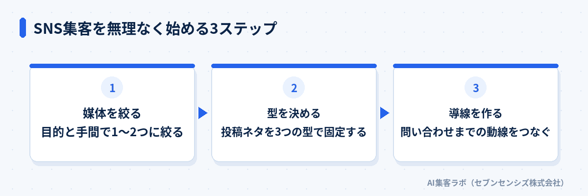SNS集客を無理なく始める3ステップ: 媒体を絞るで目的と手間で1〜2つに絞る、型を決めるで投稿ネタを3つの型で固定する、導線を作るで問い合わせまでの動線をつなぐ
