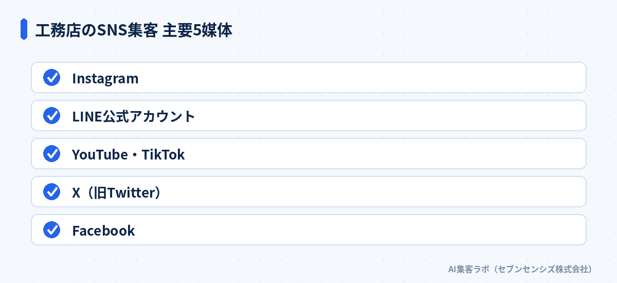 工務店のSNS集客 主要5媒体: Instagram、LINE公式アカウント、YouTube・TikTok、X（旧Twitter）、Facebook