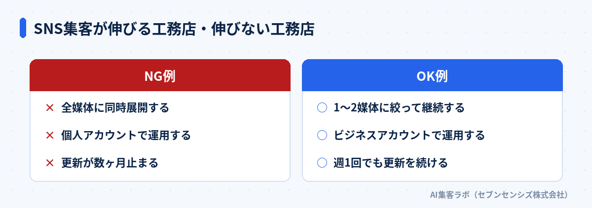 NG例: 全媒体に同時展開する、個人アカウントで運用する、更新が数ヶ月止まる。OK例: 1〜2媒体に絞って継続する、ビジネスアカウントで運用する、週1回でも更新を続ける