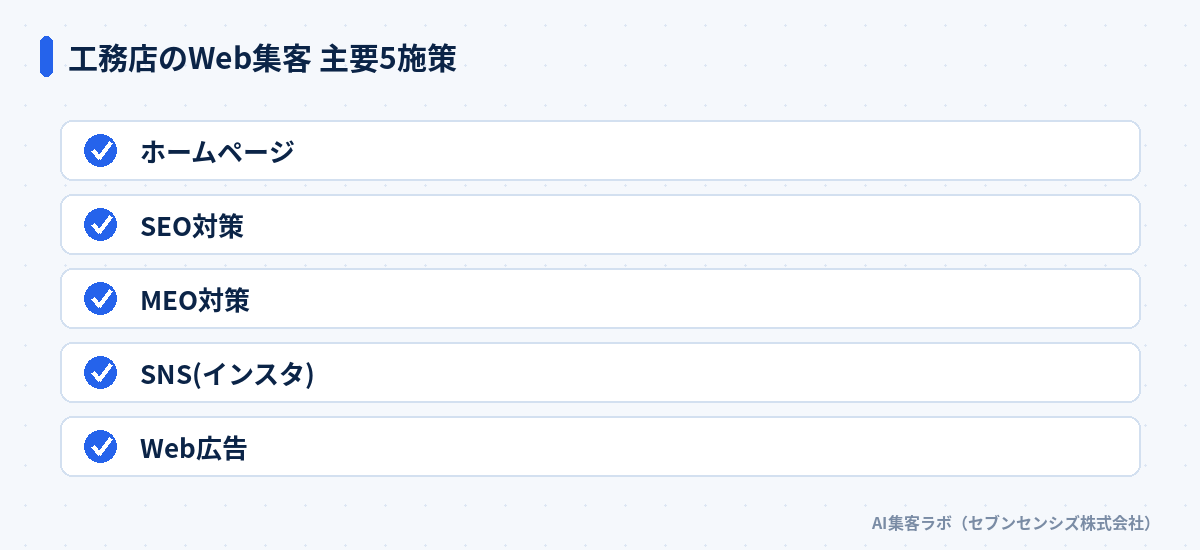 工務店のWeb集客 主要5施策: ホームページ、SEO対策、MEO対策、SNS(インスタ)、Web広告