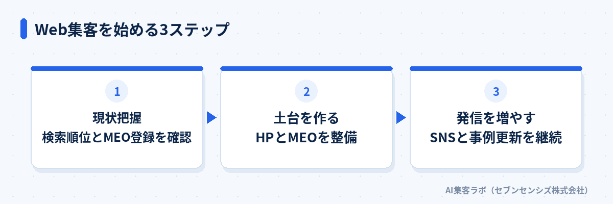 Web集客を始める3ステップ: 現状把握で検索順位とMEO登録を確認する、土台を作るでHPとMEOを整備する、発信を増やすでSNSと事例更新を継続する