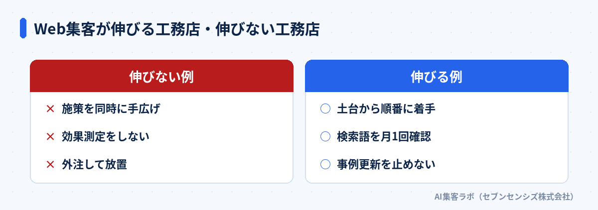伸びない例: 施策を同時に手広げ、効果測定をしない、外注して放置。伸びる例: 土台から順番に着手、検索語を月1回確認、事例更新を止めない