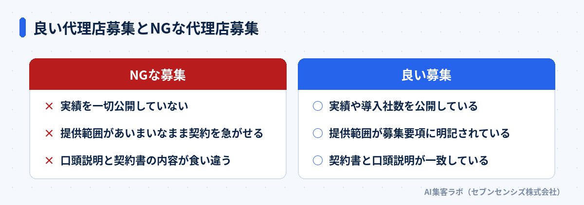 良い代理店募集とNGな代理店募集: NGな募集は実績を一切公開していない・提供範囲があいまいなまま契約を急がせる・口頭説明と契約書の内容が食い違う、良い募集は実績や導入社数を公開している・提供範囲が募集要項に明記されている・契約書と口頭説明が一致している