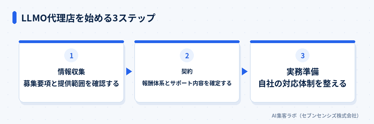 LLMO代理店を始める3ステップ: 情報収集で募集要項と提供範囲を確認する、契約で報酬体系とサポート内容を確定する、実務準備で自社の対応体制を整える