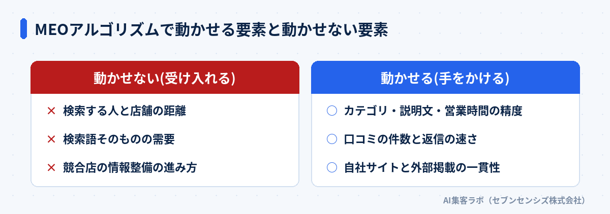 MEOアルゴリズムで動かせる要素と動かせない要素を対比した図