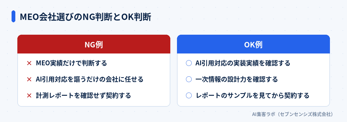 MEO会社選びのNG判断とOK判断: NG例はMEO実績だけで判断する・AI引用対応を謳うだけの会社に任せる・計測レポートを確認せず契約する、OK例はAI引用対応の実装実績を確認する・一次情報の設計力を確認する・レポートのサンプルを見てから契約する