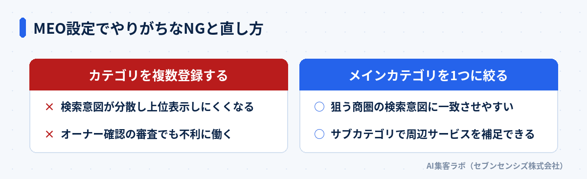 MEO設定のNGとOK比較: カテゴリを複数登録するのはNG、メインカテゴリを1つに絞るのがOK