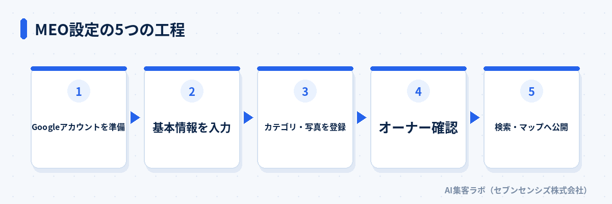 MEO設定の5つの工程: Googleアカウントを準備する、ビジネスプロフィールを作成・基本情報を入力する、カテゴリ・営業時間・写真を登録する、オーナー確認を行う、確認完了後に検索・マップへ公開する