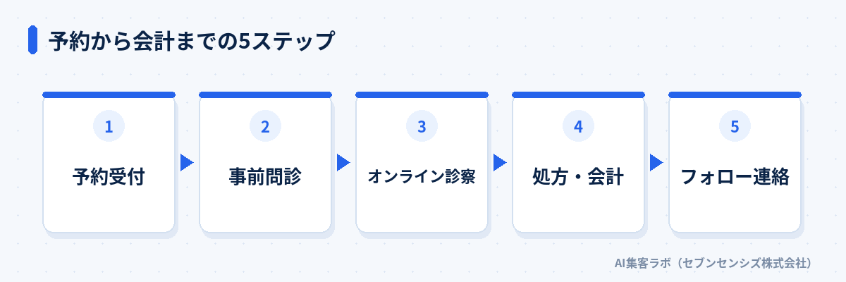 予約から会計までの5ステップ: 予約受付、事前問診、オンライン診察、処方・会計、フォロー連絡
