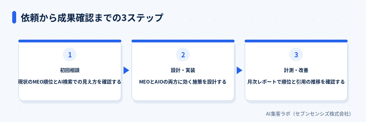 依頼から成果確認までの3ステップを示した図