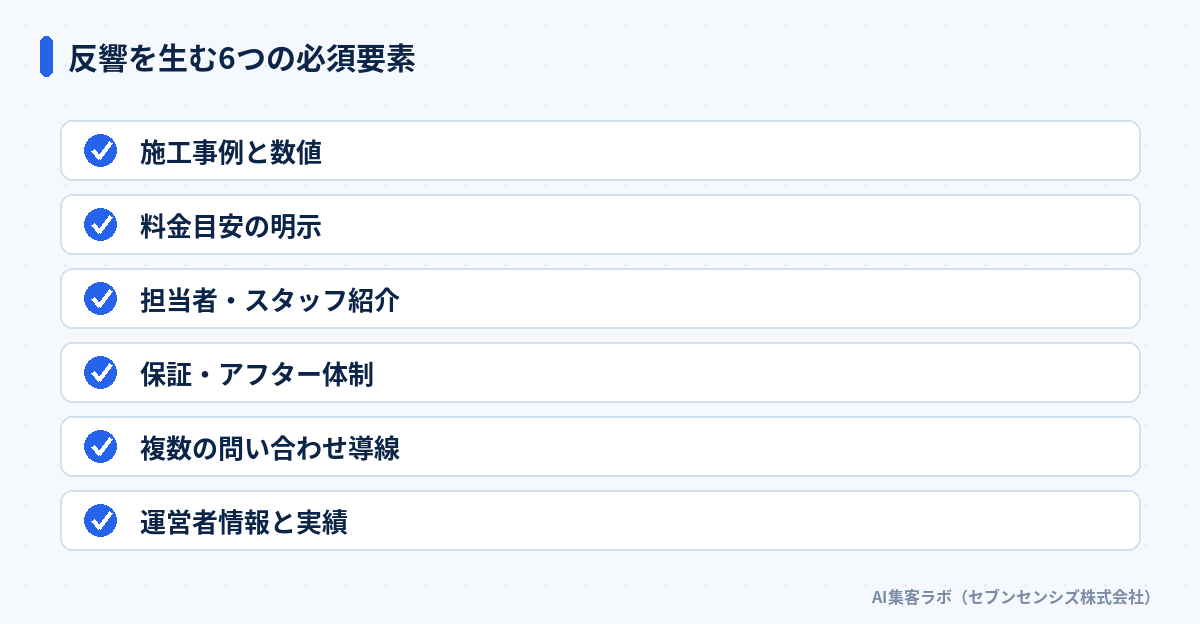 反響を生む6つの必須要素: 施工事例と数値、料金目安の明示、担当者・スタッフ紹介、保証・アフター体制、複数の問い合わせ導線、運営者情報と実績