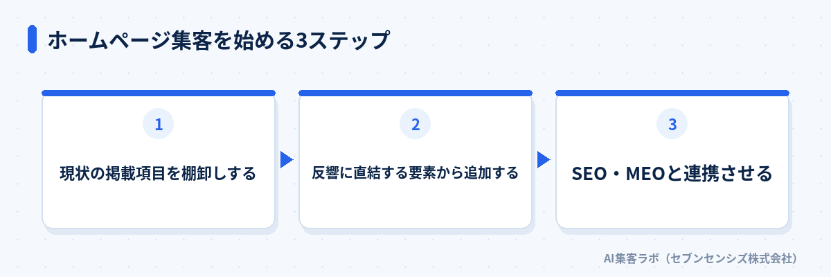 ホームページ集客を始める3ステップ: 現状の掲載項目を棚卸しする、反響に直結する要素から追加する、SEO・MEOと連携させる