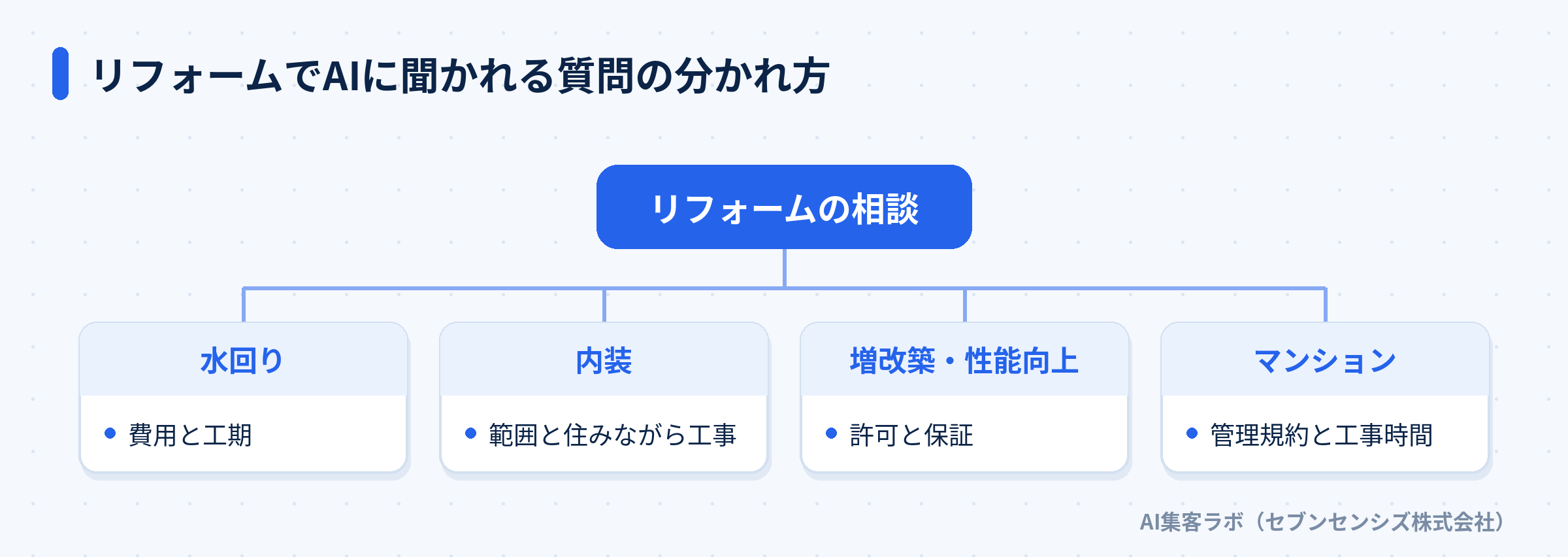 リフォームの相談を水回り・内装・増改築・マンションの4つに分けた図