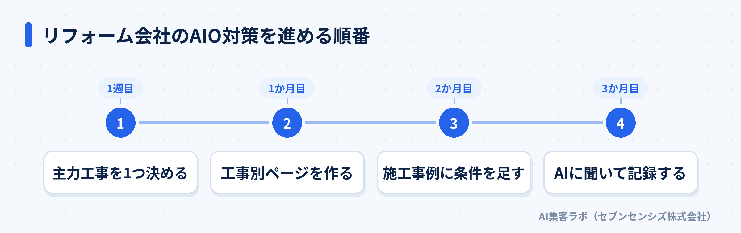 主力工事を決めてからAIに聞いて記録するまでの4段階