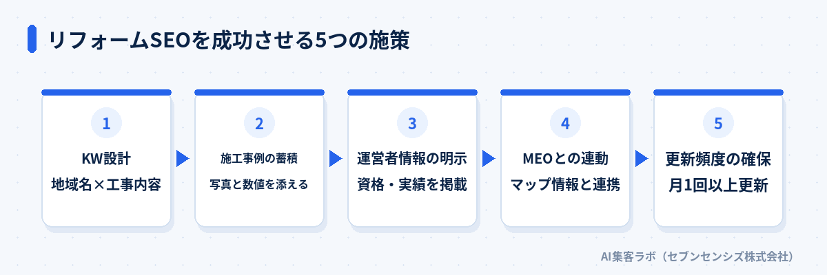 リフォームSEOを成功させる5つの施策: KW設計で地域名×工事内容の検索語を洗い出す、施工事例を蓄積しbefore/after写真と数値を添える、運営者情報を明示し資格・実績・所在地を掲載する、MEOと連動しGoogleビジネスプロフィールと連携する、更新頻度を確保し料金・事例を月1回以上更新する
