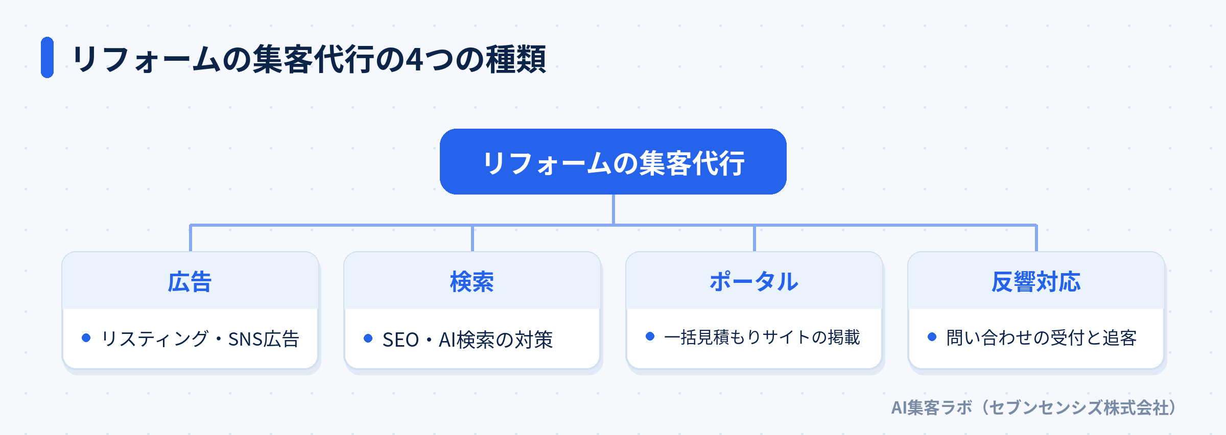 リフォームの集客代行を広告・検索・ポータル・反響対応の4種類に分けた図