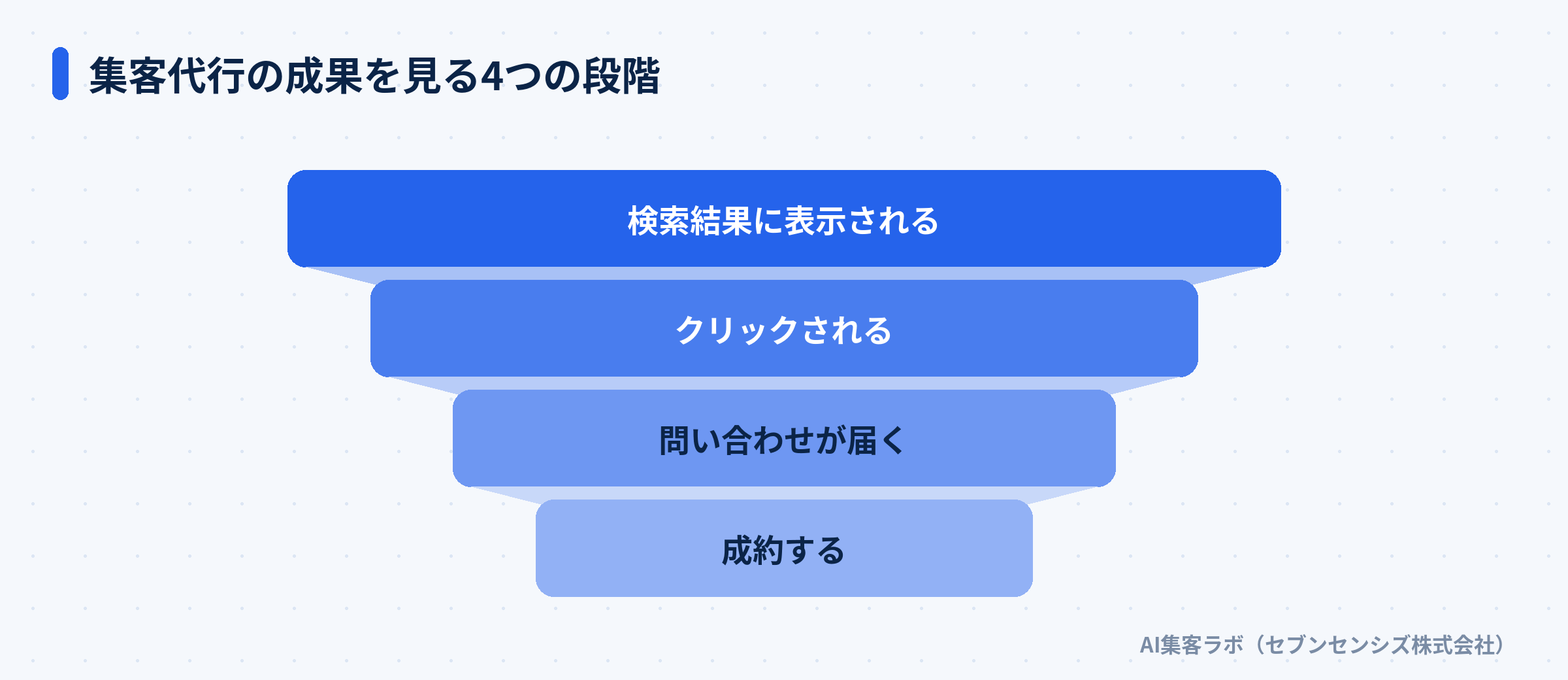 検索結果への表示からクリック、問い合わせ、成約へと絞られる4つの段階
