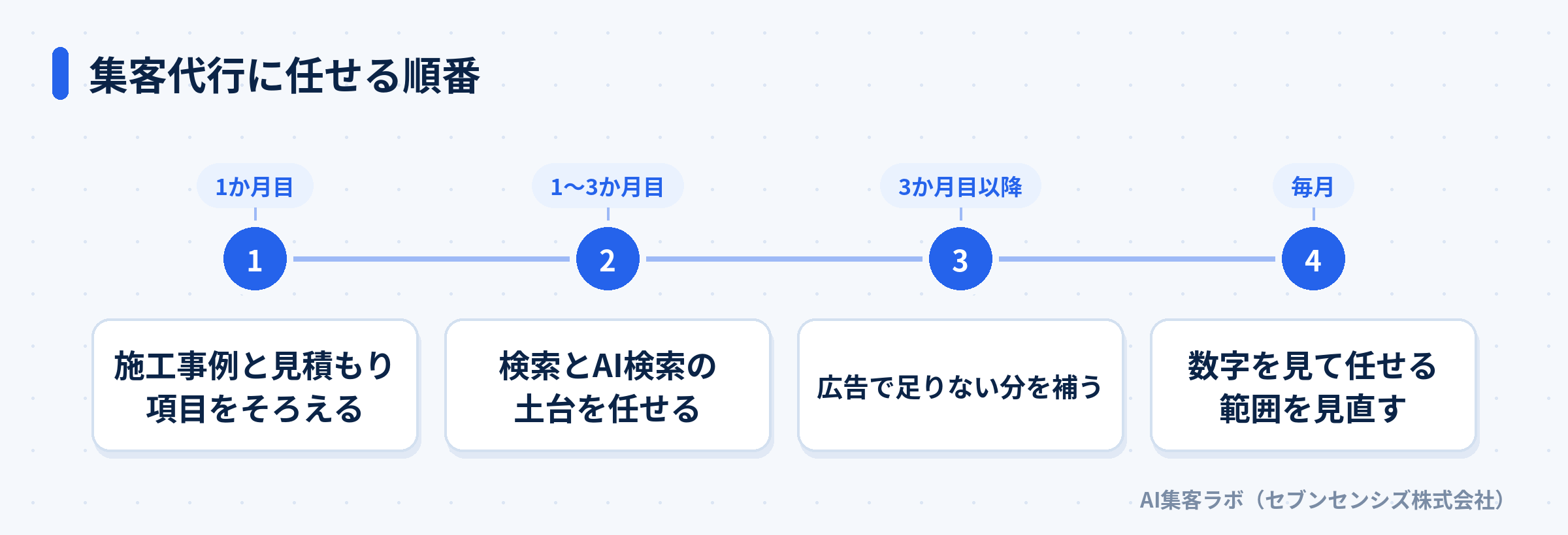 施工事例の整理から毎月の見直しまで、集客代行に任せる4段階の順番