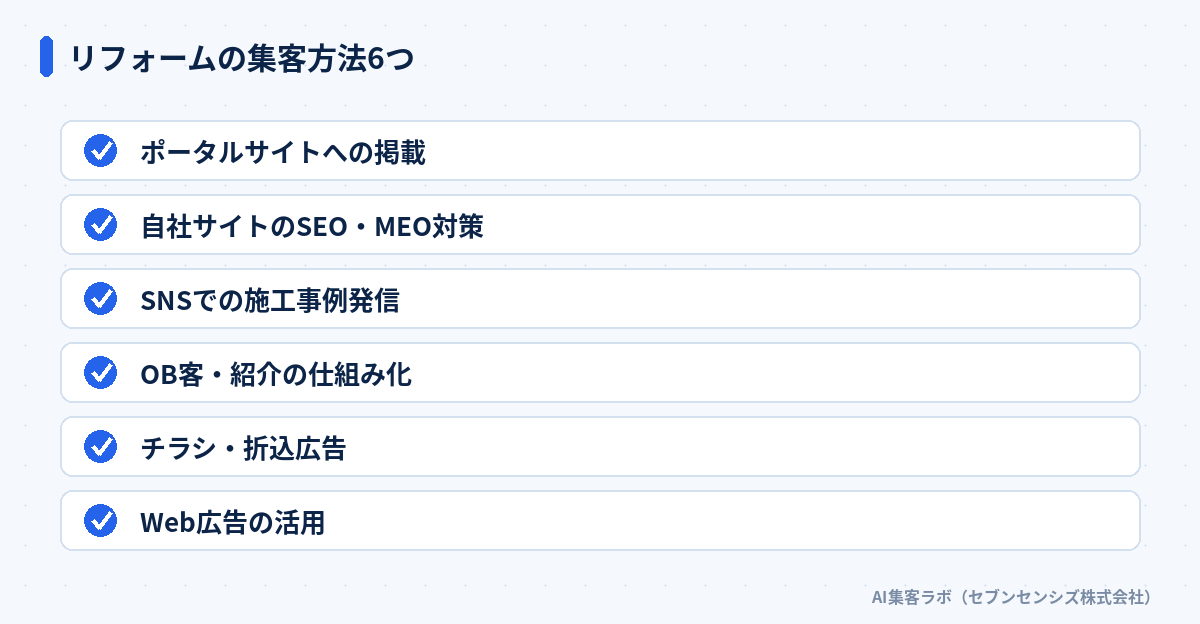 リフォームの集客方法6つ: ポータルサイトへの掲載、自社サイトのSEO・MEO対策、SNSでの施工事例発信、OB客・紹介の仕組み化、チラシ・折込広告、Web広告の活用