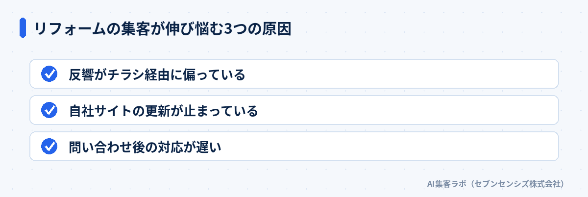 リフォームの集客が伸び悩む3つの原因: 反響がチラシ経由に偏っている、自社サイトの更新が止まっている、問い合わせ後の対応が遅い