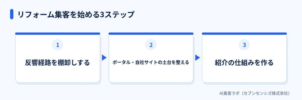 リフォーム集客を始める3ステップ: 反響経路を棚卸しする、ポータル・自社サイトの土台を整える、紹介の仕組みを作る