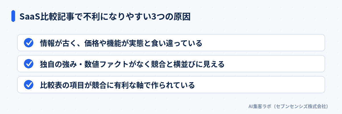 SaaS比較記事で不利になりやすい3つの原因: 情報が古く価格や機能が実態と食い違っている、独自の強み・数値ファクトがなく競合と横並びに見える、比較表の項目が競合に有利な軸で作られている