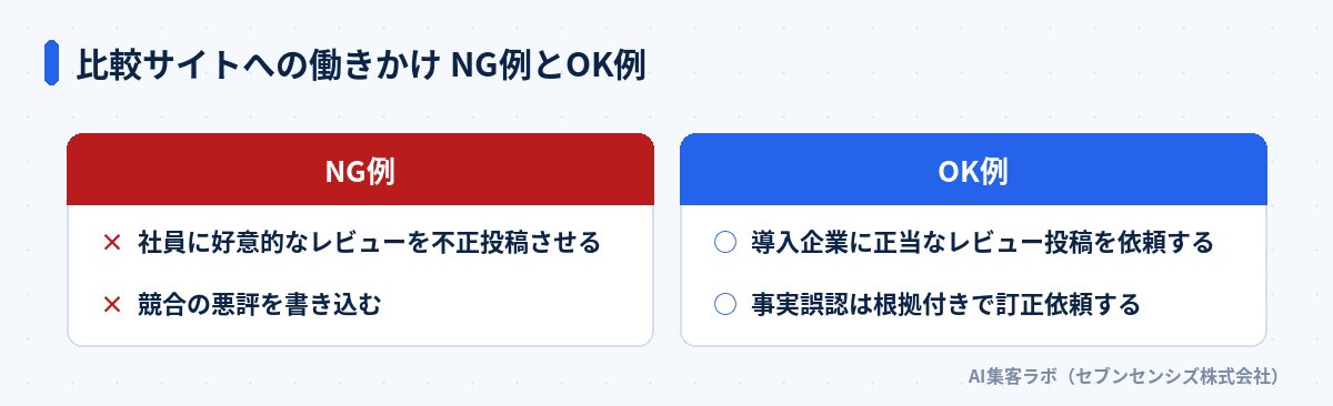 比較サイトへの働きかけNG例とOK例: NG例は社員に好意的なレビューを不正投稿させる・競合の悪評を書き込む、OK例は導入企業に正当なレビュー投稿を依頼する・事実誤認は根拠付きで訂正依頼する