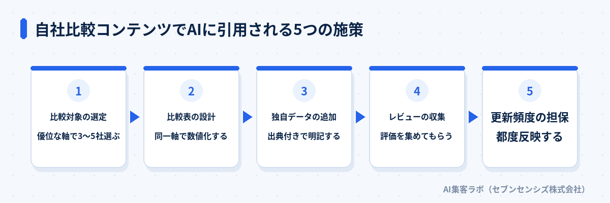 自社比較コンテンツでAIに引用される5つの施策: 比較対象の選定で優位な軸で3〜5社選ぶ、比較表の設計で同一軸で数値化する、独自データの追加で出典付きで明記する、レビューの収集で評価を集めてもらう、更新頻度の担保で都度反映する