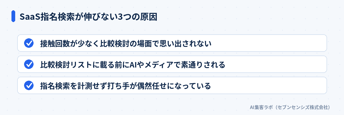 SaaS指名検索が伸びない3つの原因: 接触回数が少なく比較検討の場面で思い出されない、比較検討リストに載る前にAIやメディアで素通りされる、指名検索を計測せず打ち手が偶然任せになっている