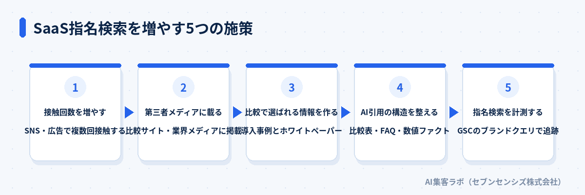 SaaS指名検索を増やす5つの施策: 接触回数を増やすでSNS・広告で複数回接触する、第三者メディアに載るで比較サイト・業界メディアに掲載、比較で選ばれる情報を作るで導入事例とホワイトペーパー、AI引用の構造を整えるで比較表・FAQ・数値ファクト、指名検索を計測するでGSCのブランドクエリで追跡