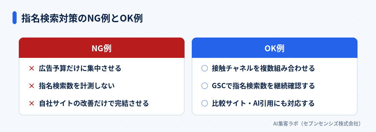 指名検索対策のNG例とOK例: NG例は広告予算だけに集中させる・指名検索数を計測しない・自社サイトの改善だけで完結させる、OK例は接触チャネルを複数組み合わせる・GSCで指名検索数を継続確認する・比較サイト・AI引用にも対応する