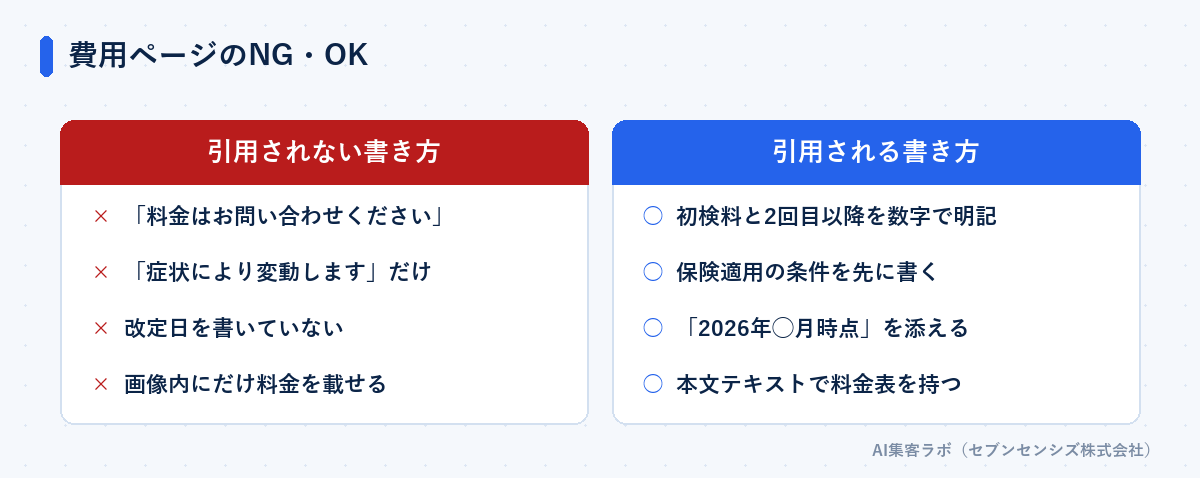 費用ページのNG・OK比較: 引用されない書き方は料金はお問い合わせください・症状により変動しますだけ・改定日を書いていない・画像内にだけ料金を載せる。引用される書き方は初検料と2回目以降を数字で明記・保険適用の条件を先に書く・2026年◯月時点を添える・本文テキストで料金表を持つ